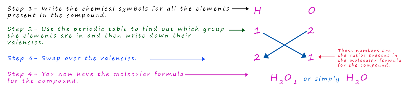 How to find the formula for water
